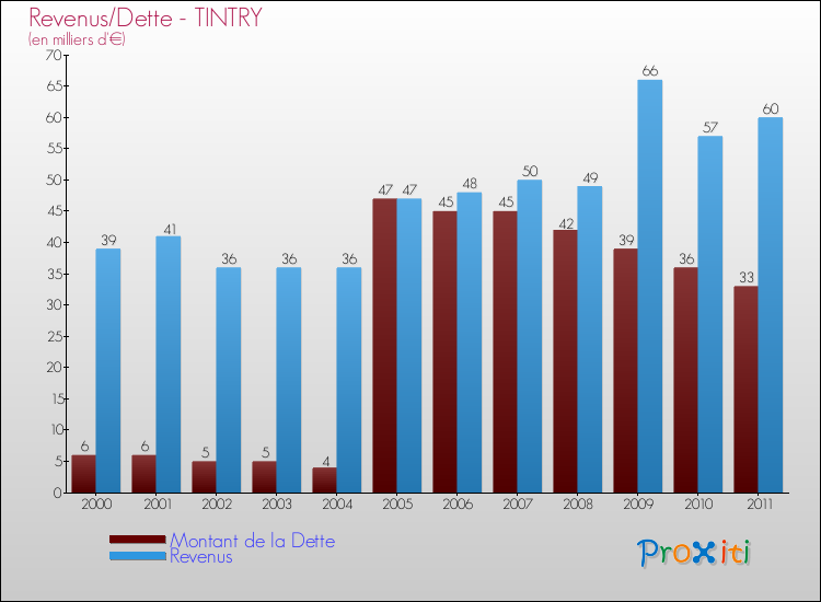 Evolution comparée de la dette et des revenus pour la commune de TINTRY de 2000 à 2011 Comparaison de la dette et des revenus pour TINTRY de 2000 à 2011
