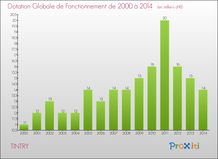 Evolution du montant de la Dotation Globale de Fonctionnement pour la commune de TINTRY de 2000 à 2014 Evolution du montant de la Dotation Globale de Fonctionnement pour TINTRY de 2000 à 2014