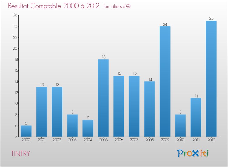 Evolution du résultat comptable pour la commune de TINTRY de 2000 à 2012 Evolution du résultat comptable pour TINTRY de 2000 à 2012