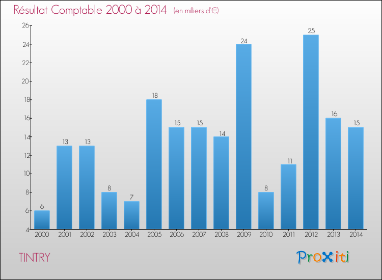 Evolution du résultat comptable pour la commune de TINTRY de 2000 à 2014 Evolution du résultat comptable pour TINTRY de 2000 à 2014