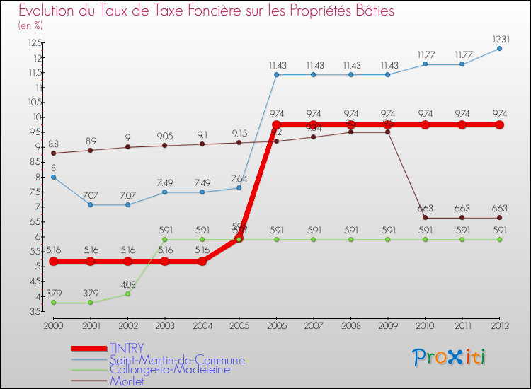 Evolution du taux de la taxe foncière sur le bati pour TINTRY et les communes proches de 2000 à 2012 Comparaison des taux de taxe foncière sur le bati pour TINTRY et les communes voisines de 2000 à 2012