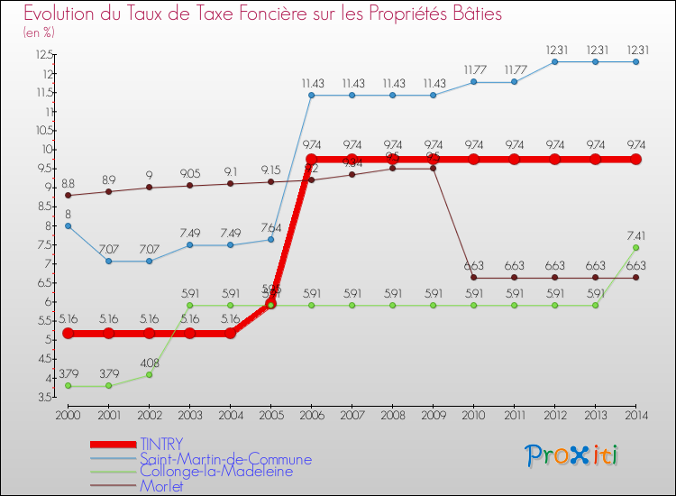 Evolution du taux de la taxe foncière sur le bati pour TINTRY et les communes proches de 2000 à 2014 Comparaison des taux de taxe foncière sur le bati pour TINTRY et les communes voisines de 2000 à 2014