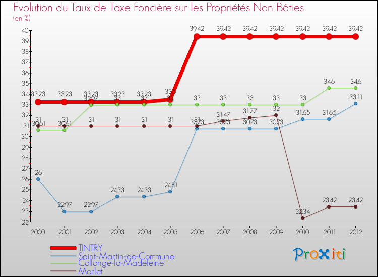 Evolution du taux de la taxe foncière sur les immeubles et terrains non batis pour TINTRY et les communes proches de 2000 à 2012 Comparaison des taux de la taxe foncière sur les immeubles et terrains non batis pour TINTRY et les communes voisines de 2000 à 2012