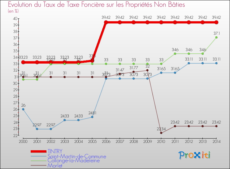 Evolution du taux de la taxe foncière sur les immeubles et terrains non batis pour TINTRY et les communes proches de 2000 à 2014 Comparaison des taux de la taxe foncière sur les immeubles et terrains non batis pour TINTRY et les communes voisines de 2000 à 2014