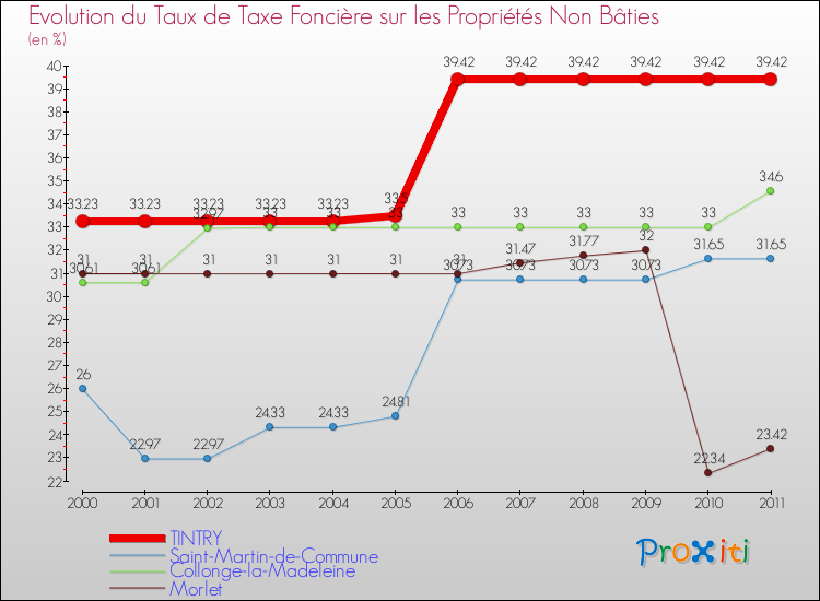 Evolution du taux de la taxe foncière sur les immeubles et terrains non batis pour TINTRY et les communes proches Comparaison des taux de la taxe foncière sur les immeubles et terrains non batis pour TINTRY et les communes voisines