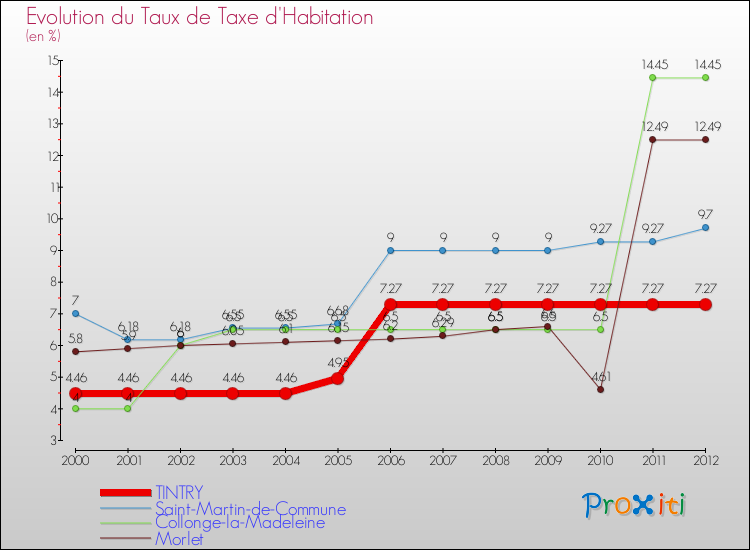 Evolution du taux de la taxe d'habitation pour TINTRY et les communes proches Comparaison des taux de la taxe d'habitation pour TINTRY et les communes voisines