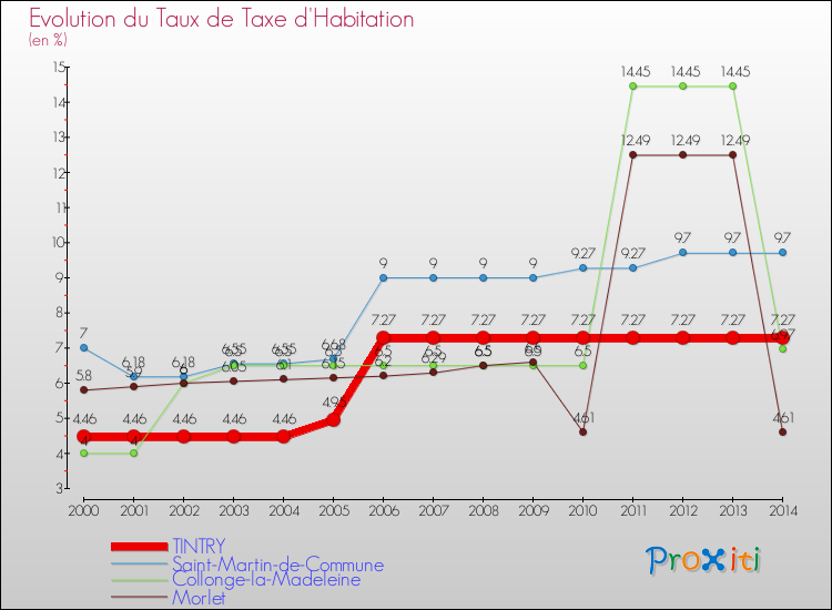 Evolution du taux de la taxe d'habitation pour TINTRY et les communes proches de 2000 à 2014 Comparaison des taux de la taxe d'habitation pour TINTRY et les communes voisines de 2000 à 2014
