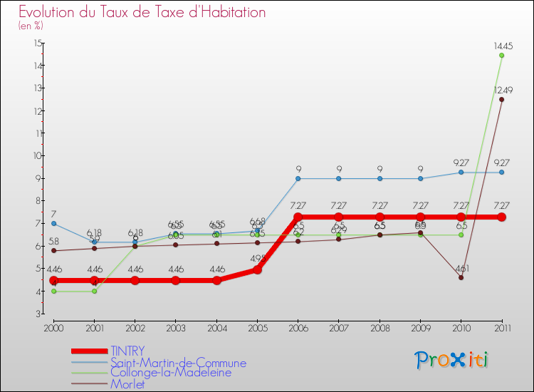 Evolution du taux de la taxe d'habitation pour TINTRY et les communes proches Comparaison des taux de la taxe d'habitation pour TINTRY et les communes voisines