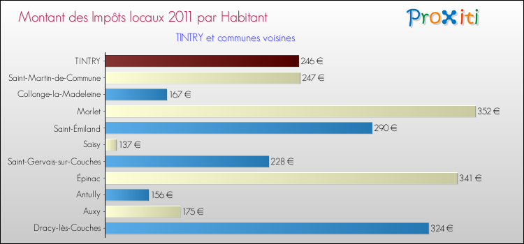 Montant des impôts locaux par Habitant pour TINTRY et les communes proches Comparaison des impôts locaux par habitant pour TINTRY et les communes voisines