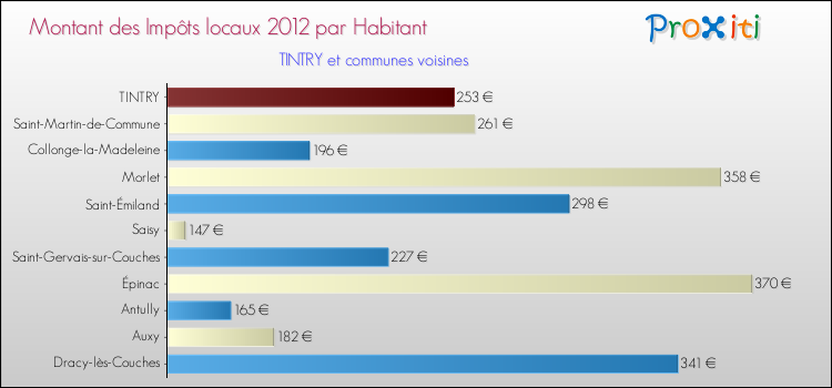 Montant des impôts locaux par Habitant pour TINTRY et les communes proches Comparaison des impôts locaux par habitant pour TINTRY et les communes voisines