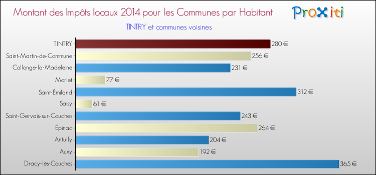 Montant des impôts locaux par Habitant pour TINTRY et les communes proches en 2014 Comparaison des impôts locaux par habitant pour TINTRY et les communes voisines en 2014