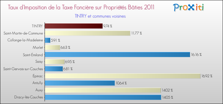 Taux d'imposition de la taxe foncière sur le bati 2011 pour TINTRY et les communes proches Comparaison des taux d'imposition de la taxe foncière sur le bati 2011 pour TINTRY et les communes voisines