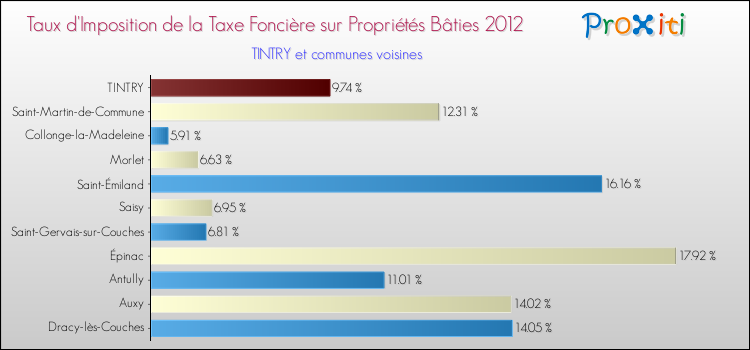 Taux d'imposition de la taxe foncière sur le bati 2012 pour TINTRY et les communes proches Comparaison des taux d'imposition de la taxe foncière sur le bati 2012 pour TINTRY et les communes voisines
