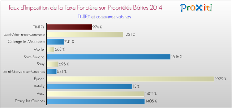 Taux d'imposition de la taxe foncière sur le bati 2014 pour TINTRY et les communes proches Comparaison des taux d'imposition de la taxe foncière sur le bati 2014 pour TINTRY et les communes voisines