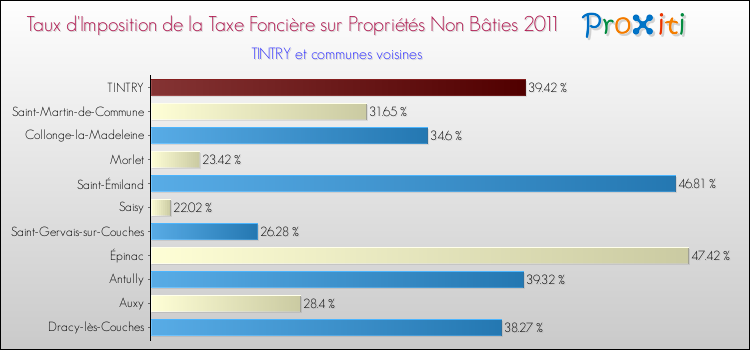 Taux d'imposition de la taxe foncière sur les immeubles et terrains non batis 2011 pour TINTRY et les communes proches Comparaison des taux d'imposition de la taxe foncière sur les immeubles et terrains non batis 2011 pour TINTRY et les communes voisines