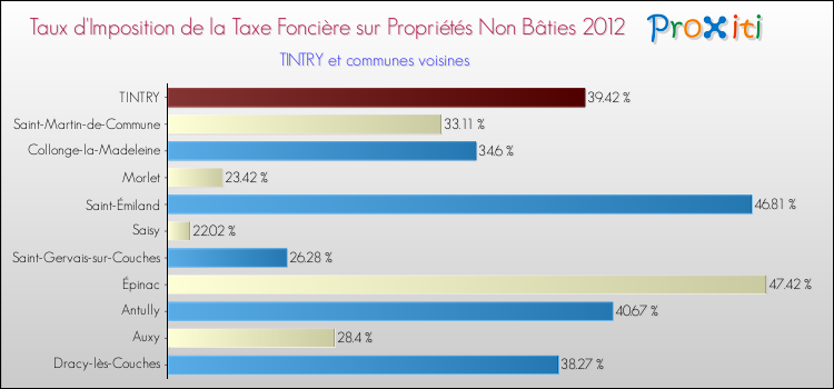 Taux d'imposition de la taxe foncière sur les immeubles et terrains non batis 2012 pour TINTRY et les communes proches Comparaison des taux d'imposition de la taxe foncière sur les immeubles et terrains non batis 2012 pour TINTRY et les communes voisines