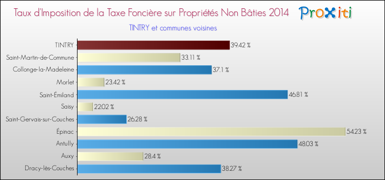 Taux d'imposition de la taxe foncière sur les immeubles et terrains non batis 2014 pour TINTRY et les communes proches Comparaison des taux d'imposition de la taxe foncière sur les immeubles et terrains non batis 2014 pour TINTRY et les communes voisines