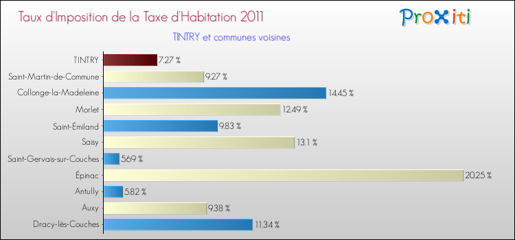 Taux d'imposition de la taxe d'habitation 2011 pour TINTRY et les communes proches Comparaison des taux d'imposition de la taxe d'habitation 2011 pour TINTRY et les communes voisines