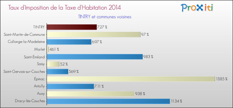 Taux d'imposition de la taxe d'habitation 2014 pour TINTRY et les communes proches Comparaison des taux d'imposition de la taxe d'habitation 2014 pour TINTRY et les communes voisines