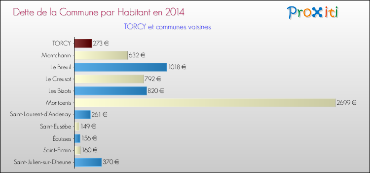 Dette par habitant de la commune en 2014 pour TORCY et les communes proches Comparaison de la dette par habitant de la commune en 2014 pour TORCY et les communes voisines