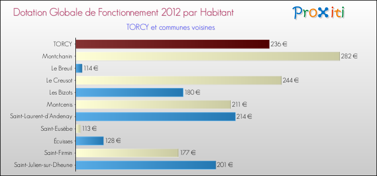 Montant des dotations globales de fonctionnement DGF par Habitant pour TORCY et les communes proches Comparaison des des dotations globales de fonctionnement DGF par habitant pour TORCY et les communes voisines