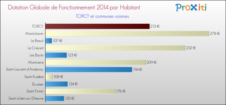 Montant des dotations globales de fonctionnement DGF par Habitant pour TORCY et les communes proches en 2014. Comparaison des des dotations globales de fonctionnement DGF par habitant pour TORCY et les communes voisines en 2014.