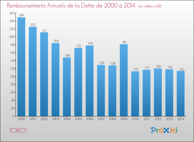 Evolution de l'annuité de la dette pour la commune de TORCY de 2000 à 2014 Annuités de la dette pour TORCY de 2000 à 2014