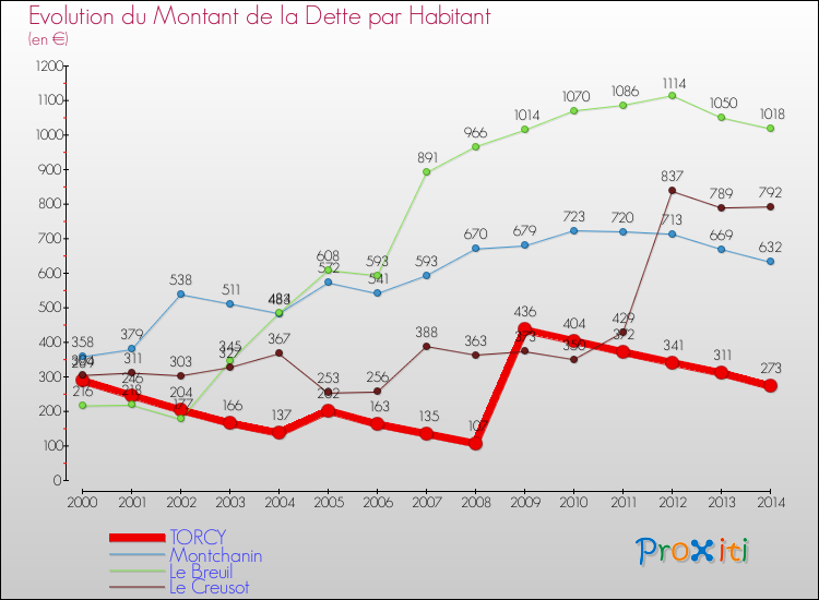 Evolution de la dette par habitant pour la commune de TORCY et les communes proches de 2000 à 2014 Comparaison de la dette par habitant pour TORCY et les communes voisines de 2000 à 2014