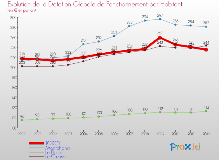 Evolution et montant de la dotation globale de fonctionnement par Habitant pour TORCY et les communes proches Comparaison des dotations globales de fonctionnement par habitant pour TORCY et les communes voisines