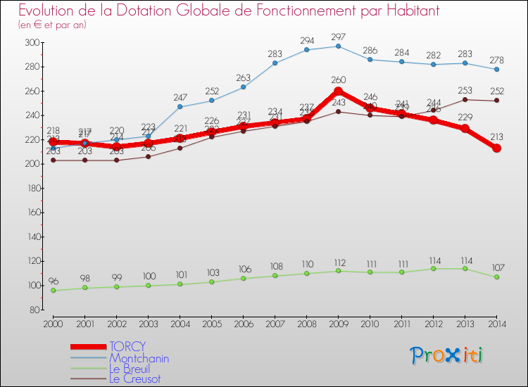 Evolution et montant de la dotation globale de fonctionnement par Habitant pour TORCY et les communes proches de 2000 à 2014. Comparaison des dotations globales de fonctionnement par habitant pour TORCY et les communes voisines de 2000 à 2014.