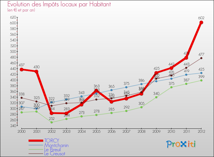 Evolution et montant des impôts locaux par Habitant pour TORCY et les communes proches Comparaison des impôts locaux par habitant pour TORCY et les communes voisines