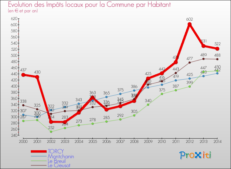 Evolution et montant des impôts locaux par Habitant pour TORCY et les communes proches de 2000 à 2014 Comparaison des impôts locaux par habitant pour TORCY et les communes voisines de 2000 à 2014