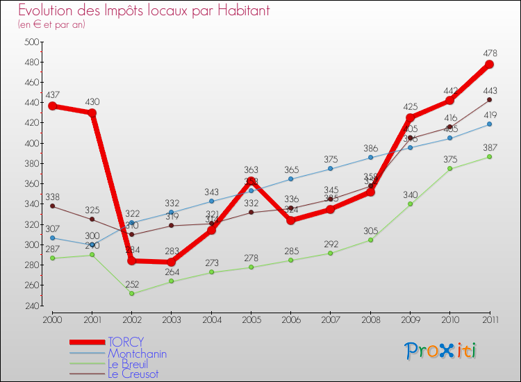 Evolution et montant des impôts locaux par Habitant pour TORCY et les communes proches Comparaison des impôts locaux par habitant pour TORCY et les communes voisines