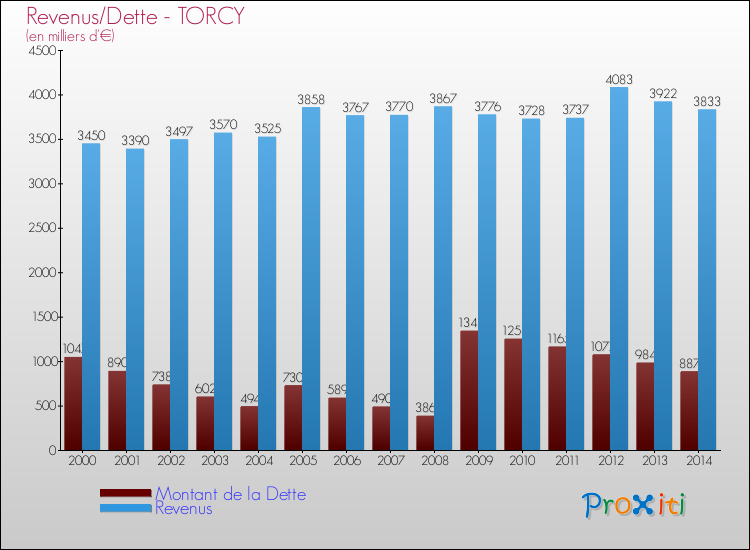 Evolution comparée de la dette et des revenus pour la commune de TORCY de 2000 à 2014 Comparaison de la dette et des revenus pour TORCY de 2000 à 2014