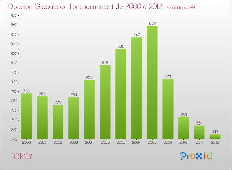 Evolution du montant de la Dotation Globale de Fonctionnement pour la commune de TORCY de 2000 à 2012 Evolution du montant de la Dotation Globale de Fonctionnement pour TORCY de 2000 à 2012