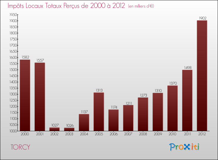 Evolution des Impôts Locaux pour la commune de TORCY de 2000 à 2012 Evolution des Impôts Locaux pour TORCY de 2000 à 2012