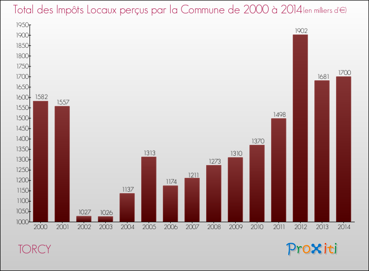 Evolution des Impôts Locaux pour la commune de TORCY de 2000 à 2014 Evolution des Impôts Locaux pour TORCY de 2000 à 2014