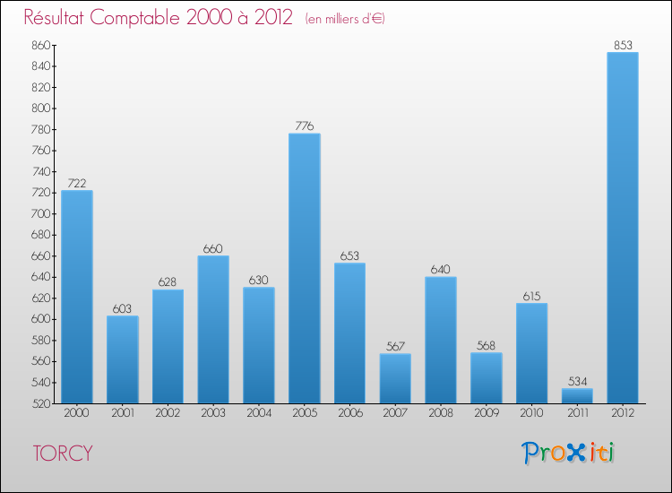 Evolution du résultat comptable pour la commune de TORCY de 2000 à 2012 Evolution du résultat comptable pour TORCY de 2000 à 2012