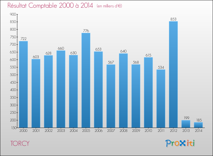 Evolution du résultat comptable pour la commune de TORCY de 2000 à 2014 Evolution du résultat comptable pour TORCY de 2000 à 2014