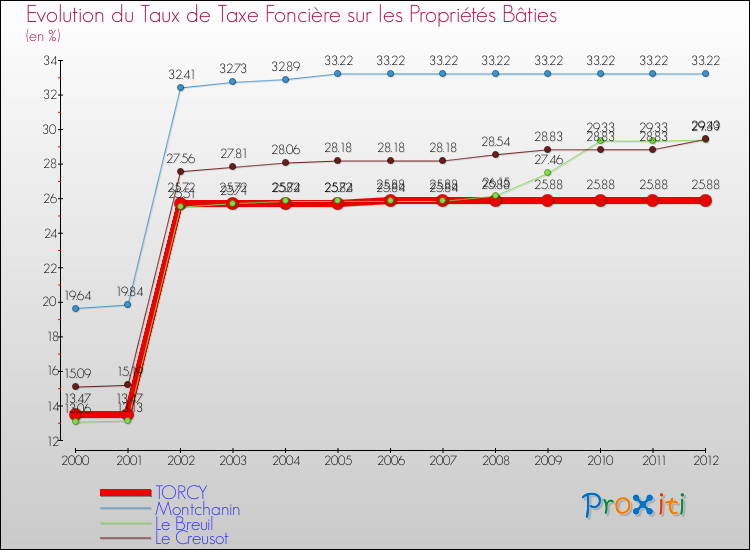 Evolution du taux de la taxe foncière sur le bati pour TORCY et les communes proches de 2000 à 2012 Comparaison des taux de taxe foncière sur le bati pour TORCY et les communes voisines de 2000 à 2012