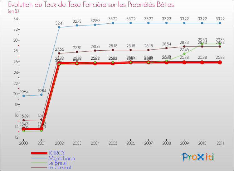Evolution du taux de la taxe foncière sur le bati pour TORCY et les communes proches Comparaison des taux de taxe foncière sur le bati pour TORCY et les communes voisines