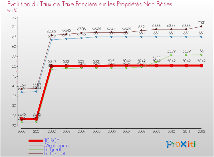 Evolution du taux de la taxe foncière sur les immeubles et terrains non batis pour TORCY et les communes proches de 2000 à 2012 Comparaison des taux de la taxe foncière sur les immeubles et terrains non batis pour TORCY et les communes voisines de 2000 à 2012