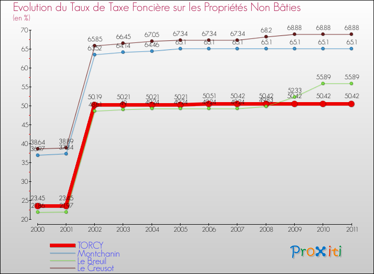 Evolution du taux de la taxe foncière sur les immeubles et terrains non batis pour TORCY et les communes proches Comparaison des taux de la taxe foncière sur les immeubles et terrains non batis pour TORCY et les communes voisines