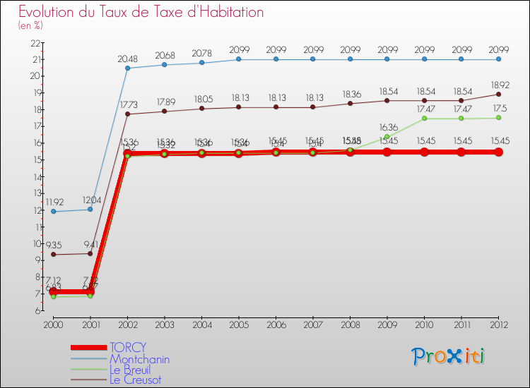 Evolution du taux de la taxe d'habitation pour TORCY et les communes proches Comparaison des taux de la taxe d'habitation pour TORCY et les communes voisines