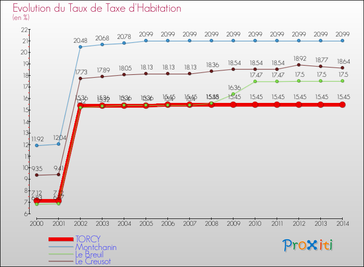 Evolution du taux de la taxe d'habitation pour TORCY et les communes proches de 2000 à 2014 Comparaison des taux de la taxe d'habitation pour TORCY et les communes voisines de 2000 à 2014