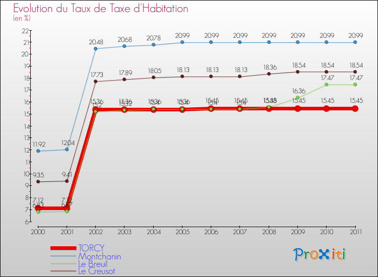 Evolution du taux de la taxe d'habitation pour TORCY et les communes proches Comparaison des taux de la taxe d'habitation pour TORCY et les communes voisines