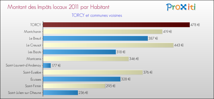 Montant des impôts locaux par Habitant pour TORCY et les communes proches Comparaison des impôts locaux par habitant pour TORCY et les communes voisines