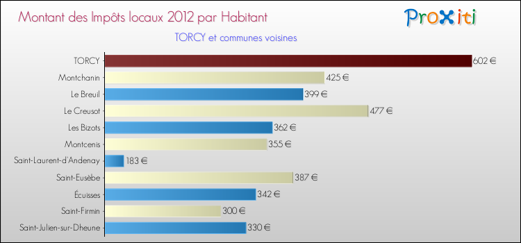 Montant des impôts locaux par Habitant pour TORCY et les communes proches Comparaison des impôts locaux par habitant pour TORCY et les communes voisines