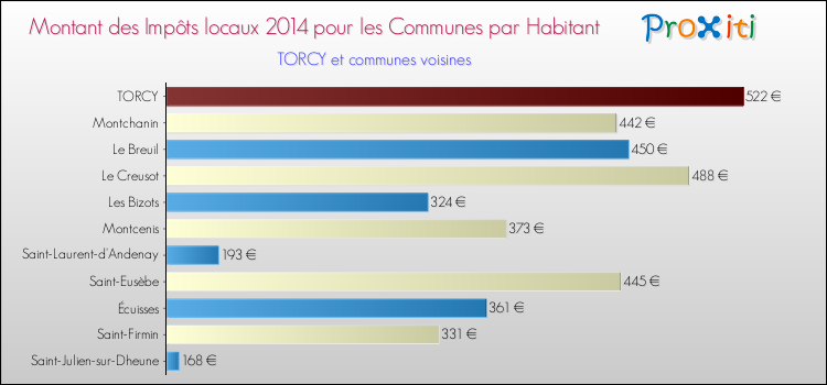 Montant des impôts locaux par Habitant pour TORCY et les communes proches en 2014 Comparaison des impôts locaux par habitant pour TORCY et les communes voisines en 2014