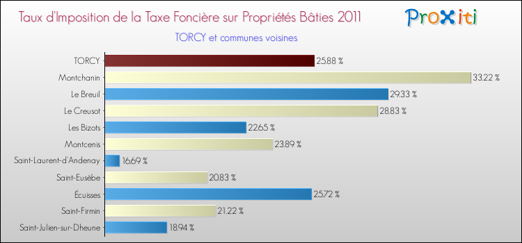 Taux d'imposition de la taxe foncière sur le bati 2011 pour TORCY et les communes proches Comparaison des taux d'imposition de la taxe foncière sur le bati 2011 pour TORCY et les communes voisines
